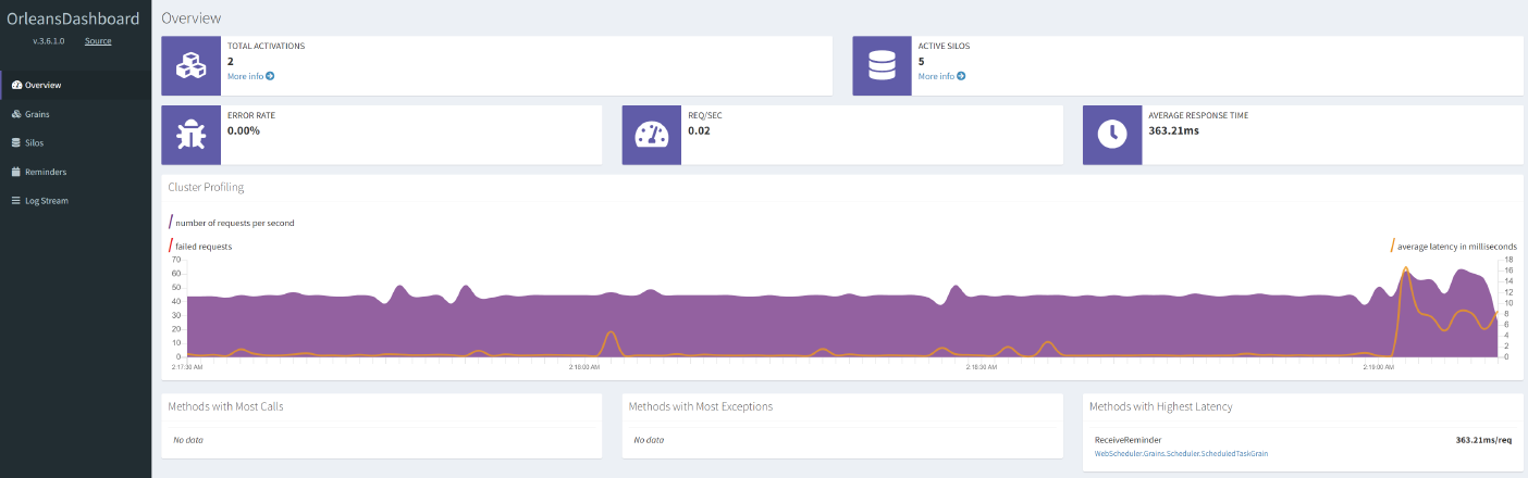 OrleansDashboard